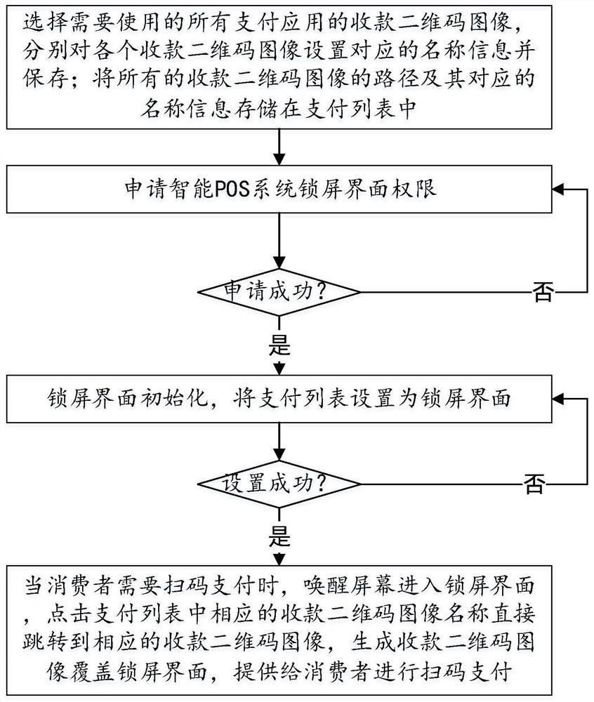 Method for displaying collection two-dimensional code on screen locking interface of intelligent POS system