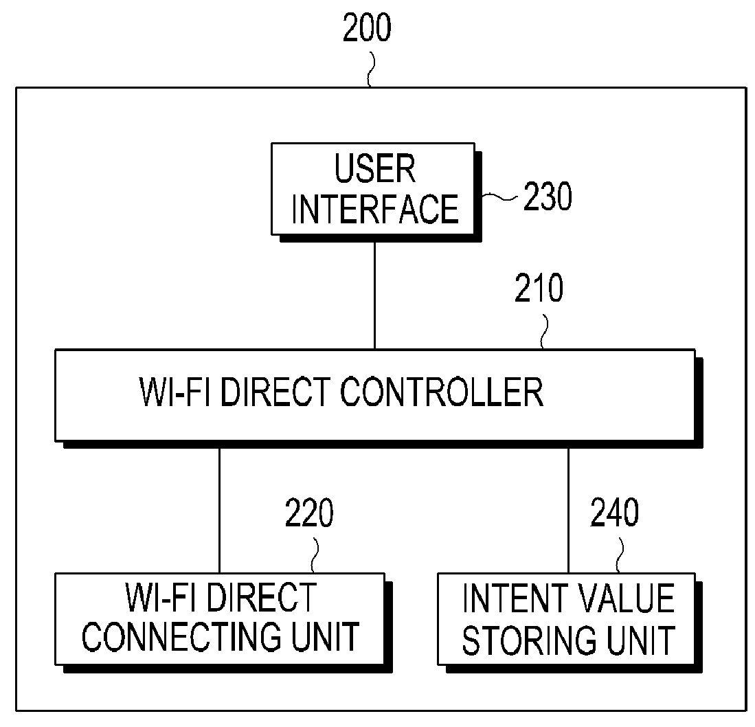 Apparatus and method for determining group owner in establishment of wi-fi direct connection