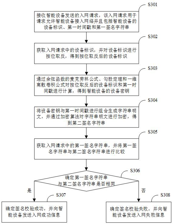 Network access method, device, electronic equipment and storage medium
