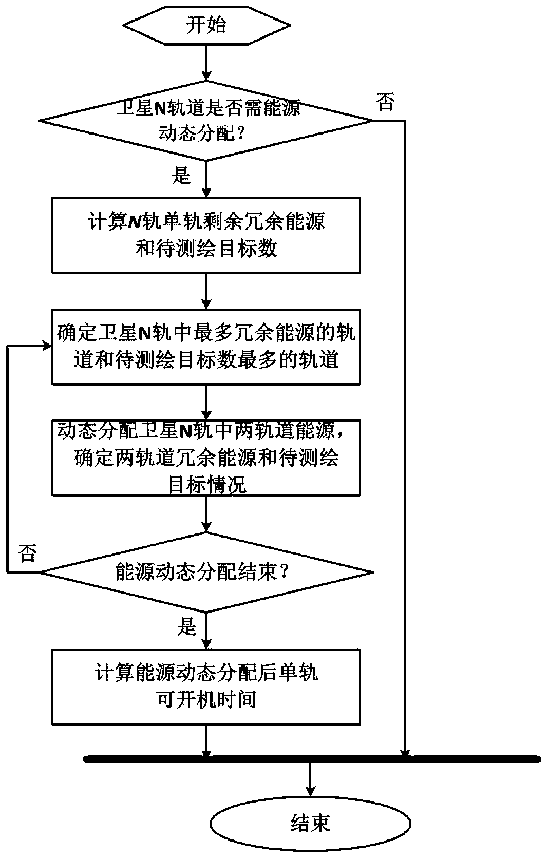 Dynamic distribution method of remote sensing satellite mission planning energy