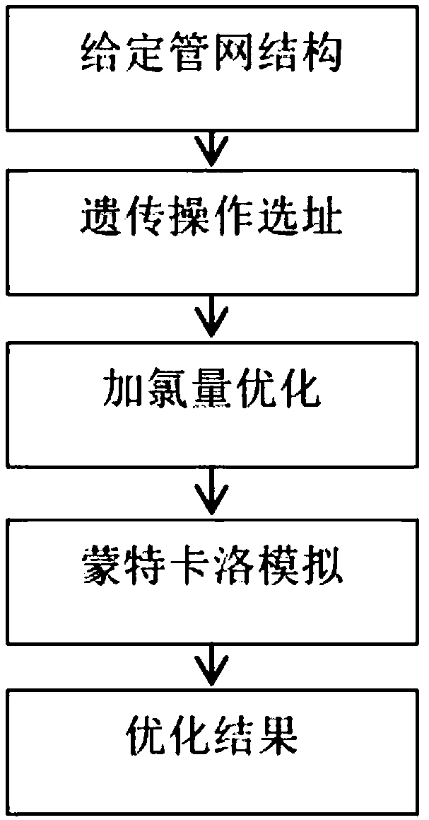 Secondary chlorination method based on node water age