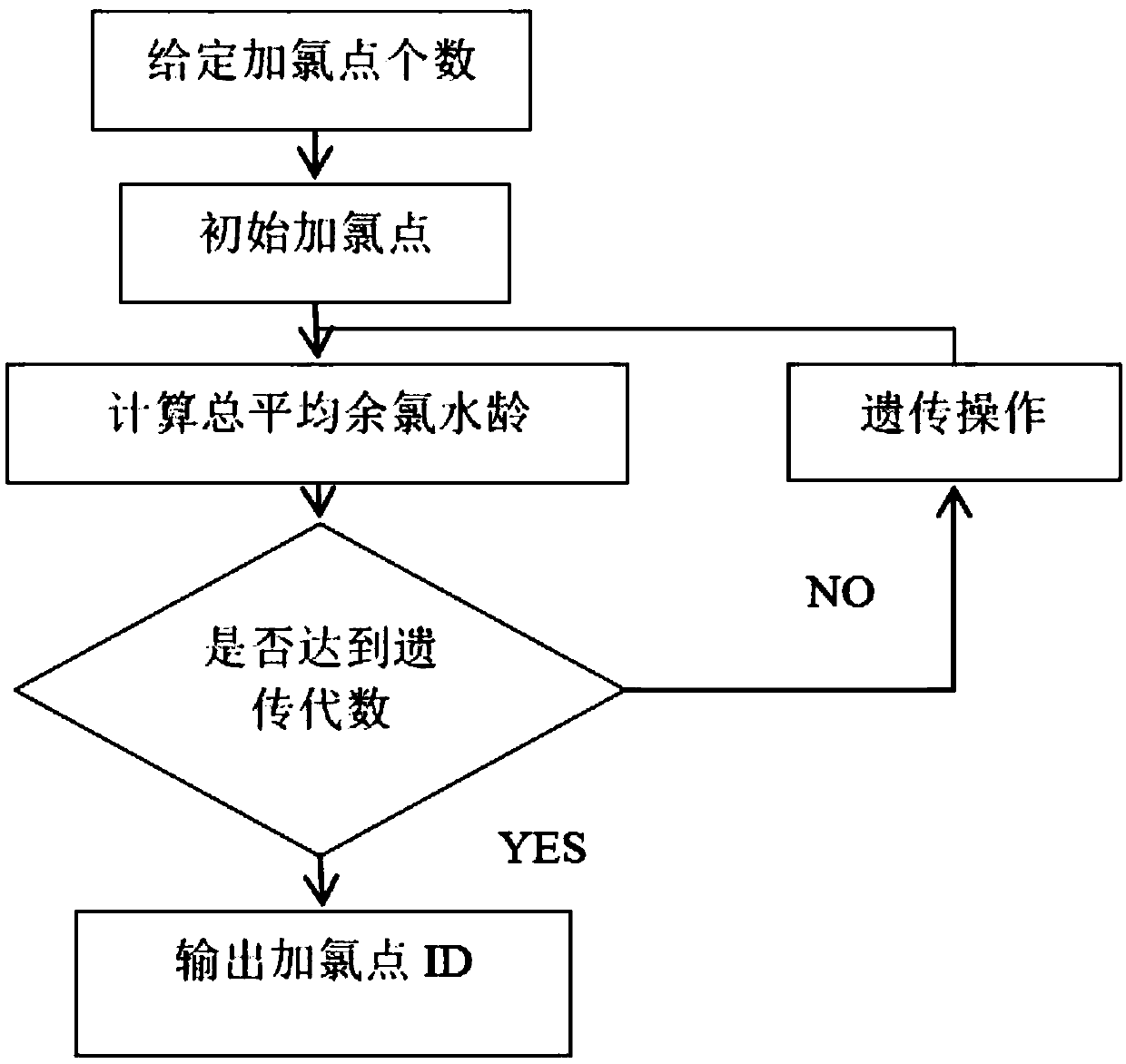 Secondary chlorination method based on node water age