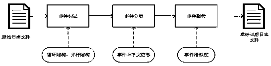 Workflow log repeated task recognition method based on relation matrix