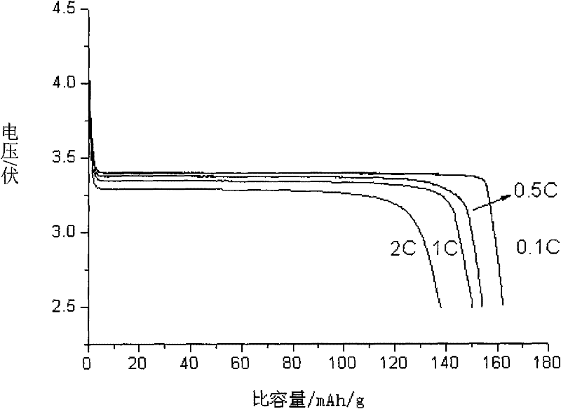 Method for preparing lithium ferrous phosphate