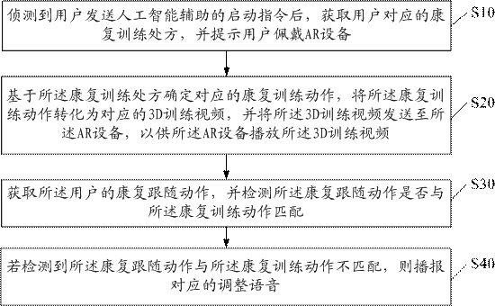 Rehabilitation training method, device and system based on artificial intelligence and storage medium