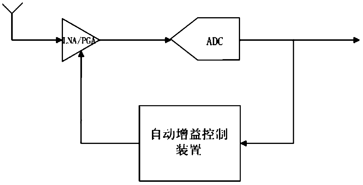 A method and system for automatic gain control
