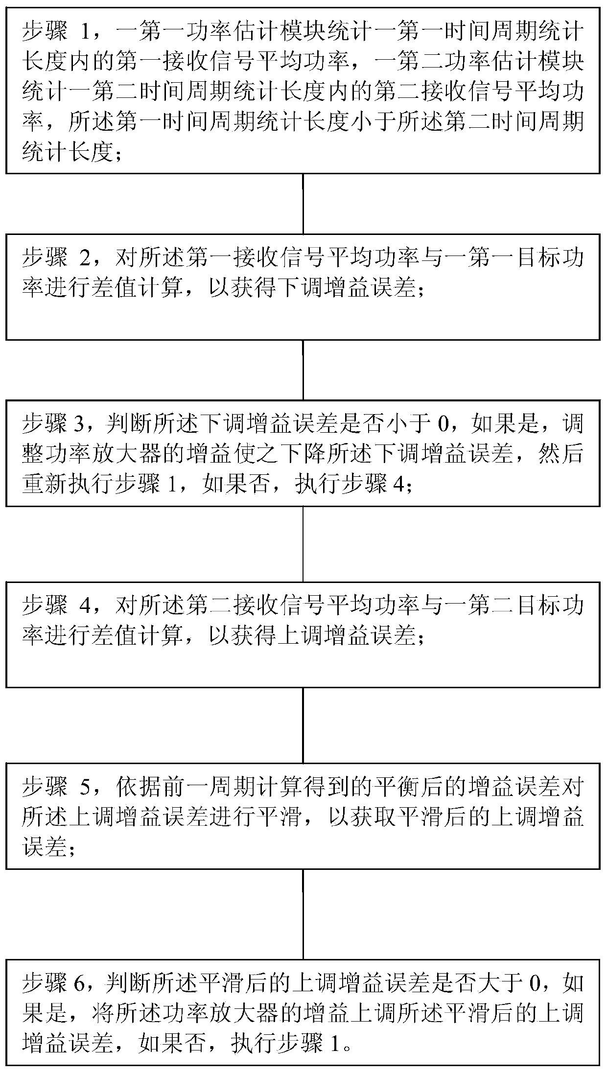 A method and system for automatic gain control