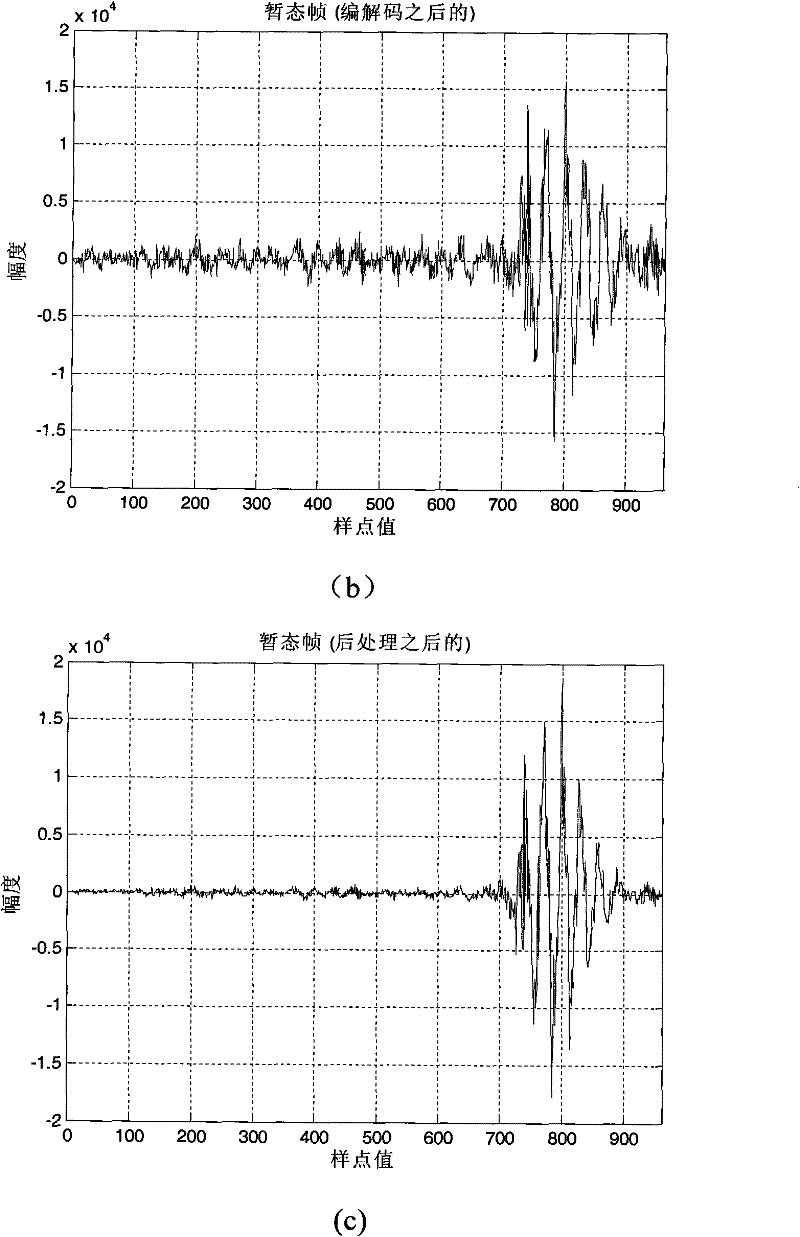Method for inhibiting pre-echoes of audio transient signals by utilizing frequency domain filtering post-processing