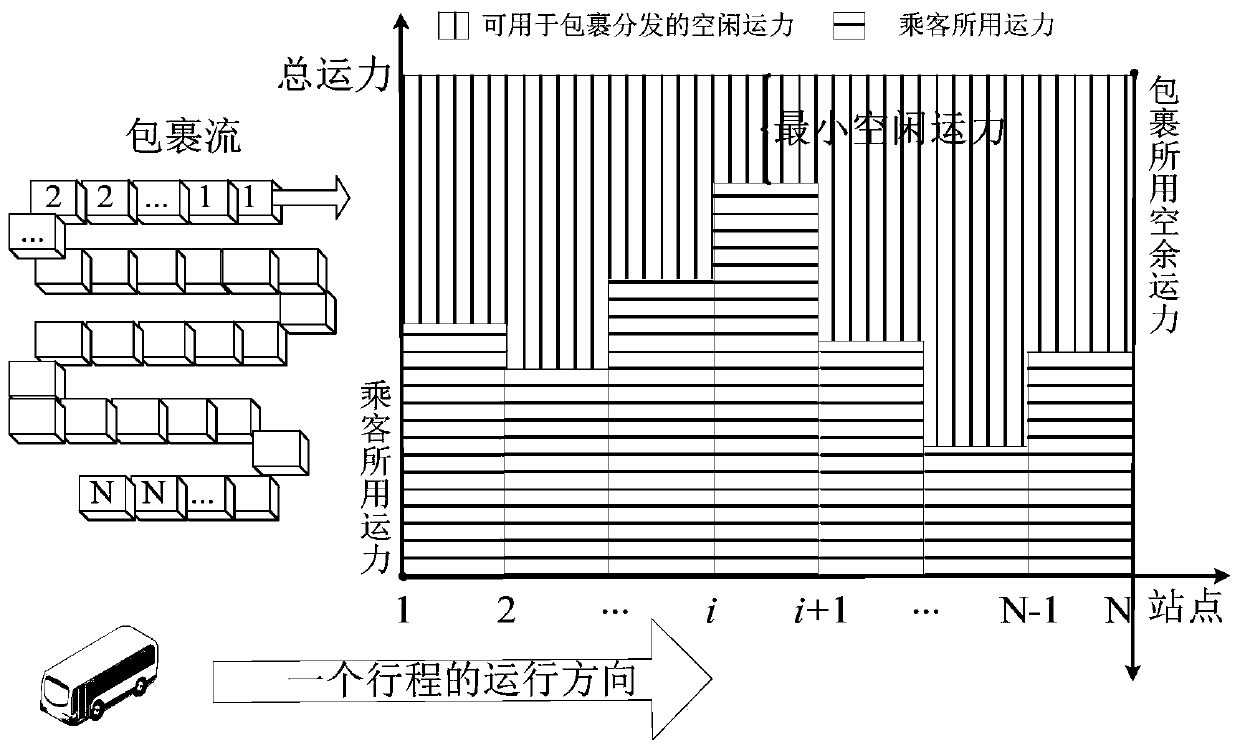 A method for fast delivery of parcels based on crowdsourcing public transportation system