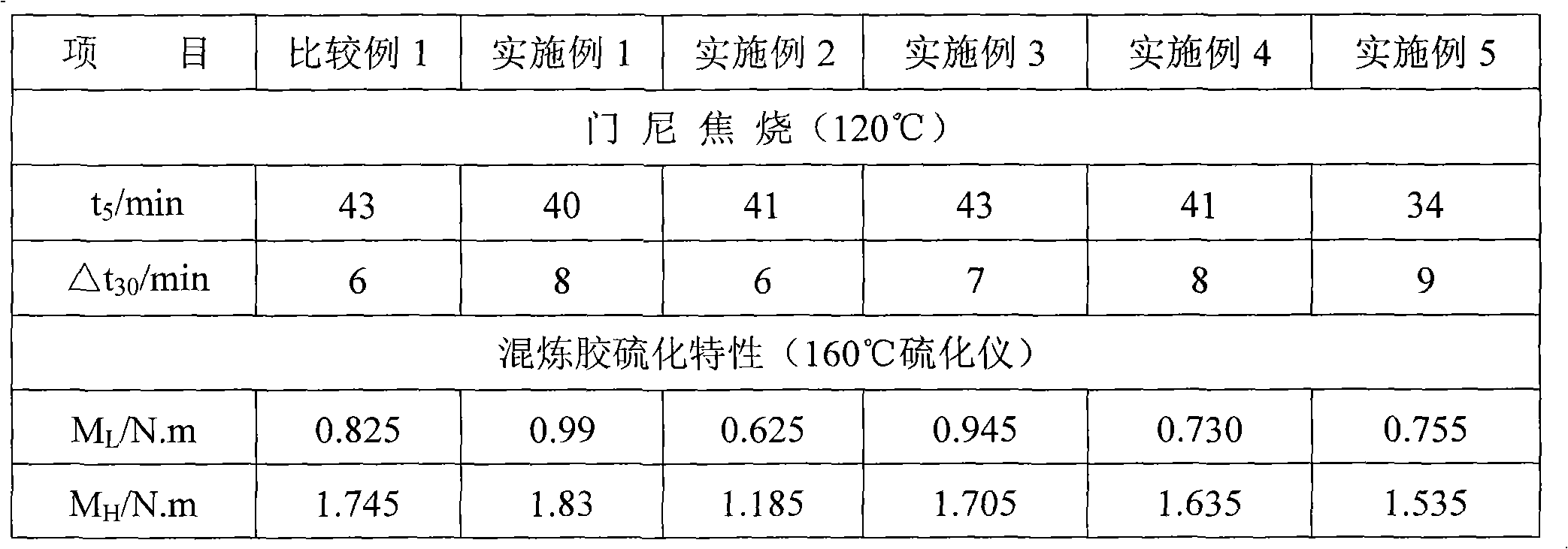 Butadiene styrene rubber composition with wear-resisting characteristic and preparation method thereof