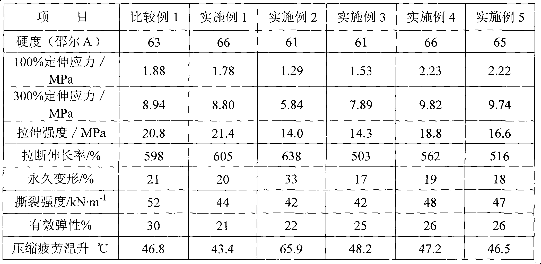 Butadiene styrene rubber composition with wear-resisting characteristic and preparation method thereof