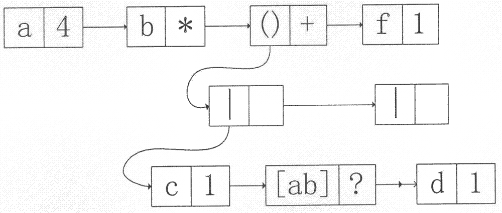 Novel conversion algorithm used for regular expression matching