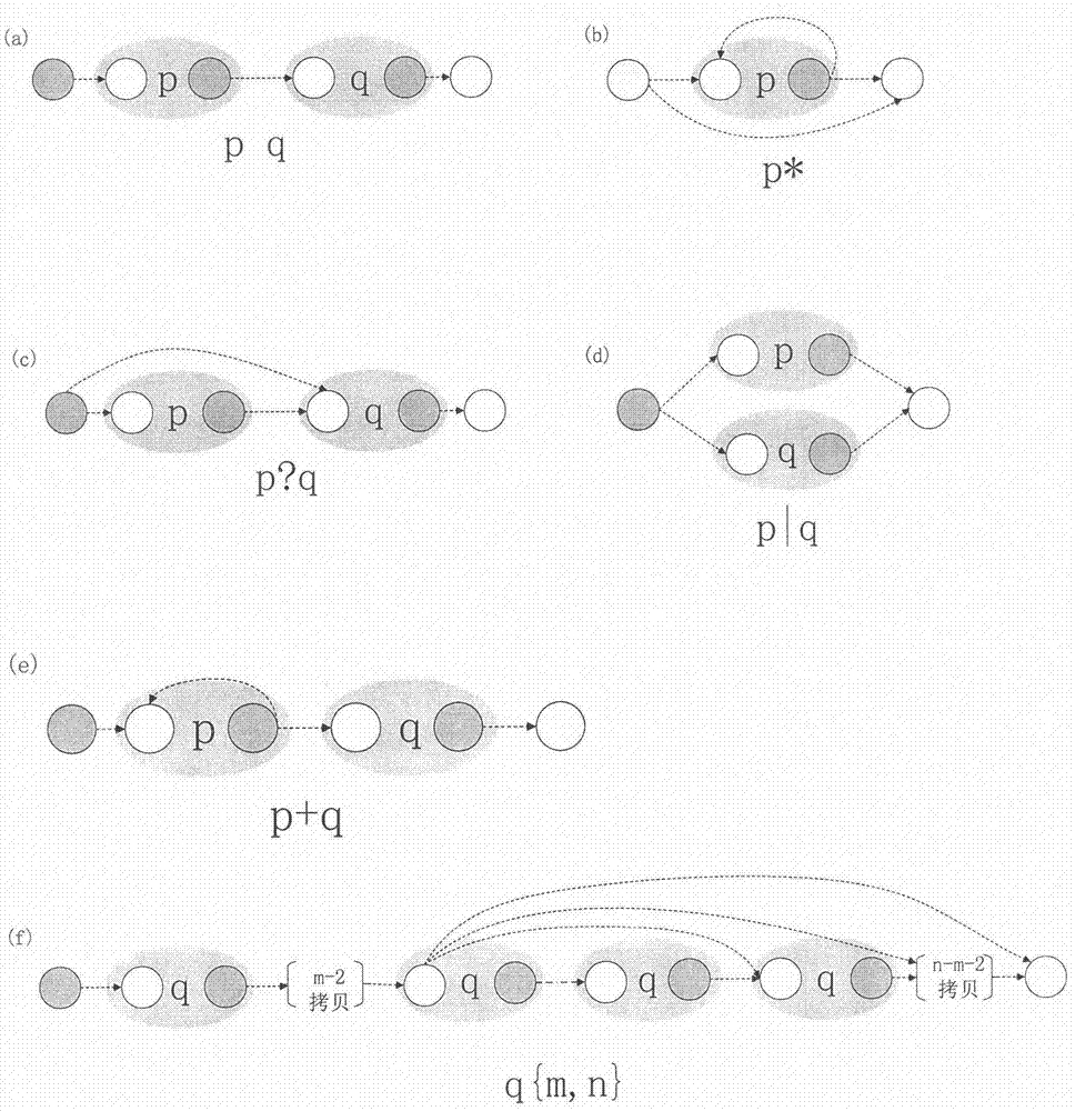 Novel conversion algorithm used for regular expression matching