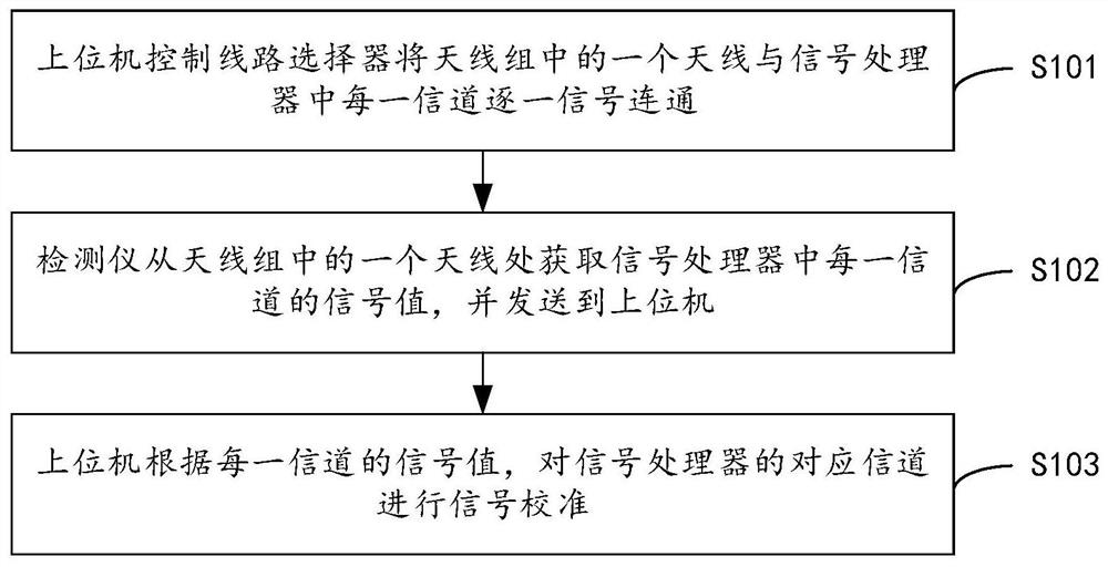 Communication assembly, signal calibration system and method thereof