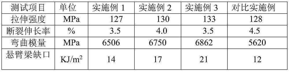 A kind of high rigidity and low water absorption nylon 6 composite material