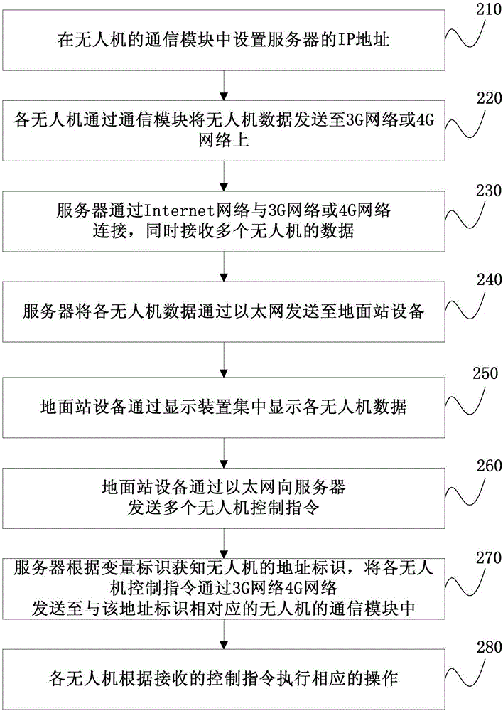 One-station-multi-machine control method, apparatus and system