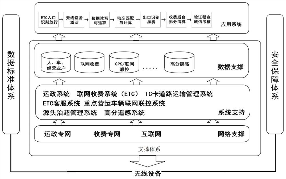 Highway path identification and ETC toll collection system based on two kinds of passenger cars and one kind of dangerous goods transport vehicles