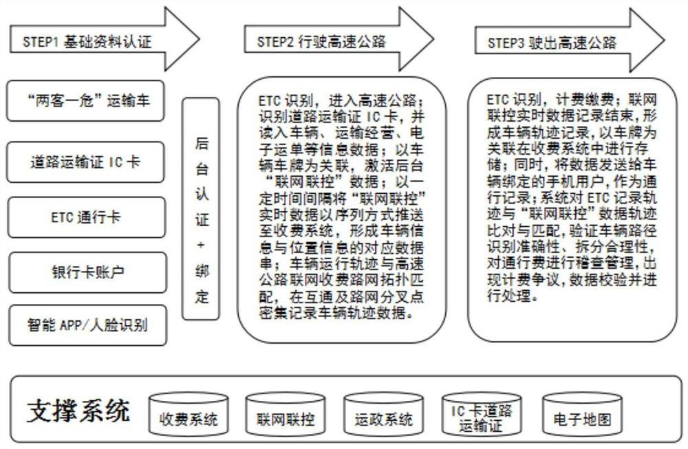 Highway path identification and ETC toll collection system based on two kinds of passenger cars and one kind of dangerous goods transport vehicles