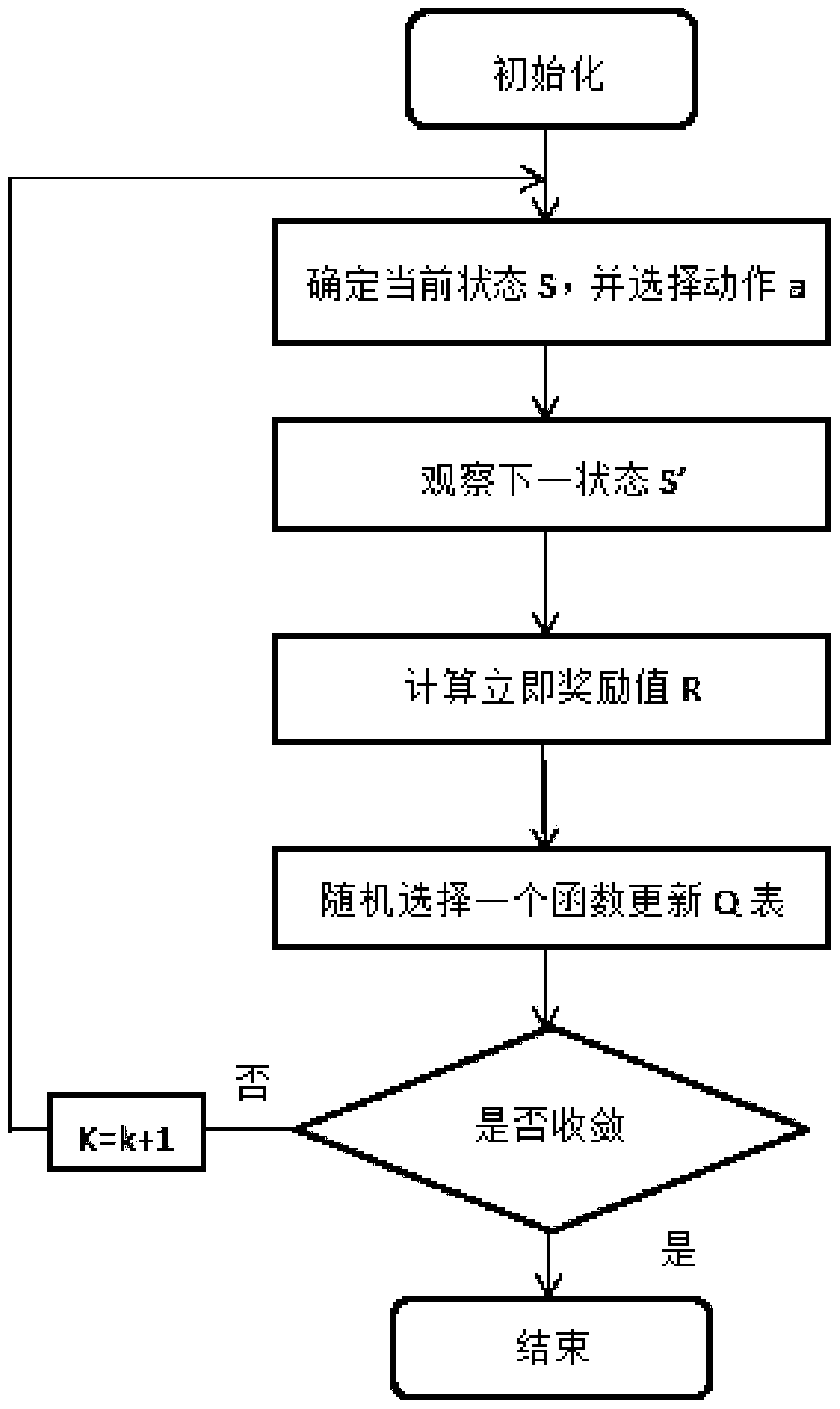 Decision optimization method for energy storage in transaction market based on double-Q learning algorithm