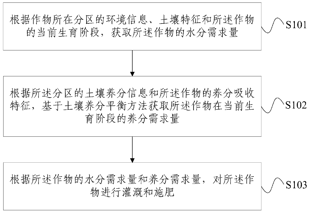 Water and fertilizer control method and system