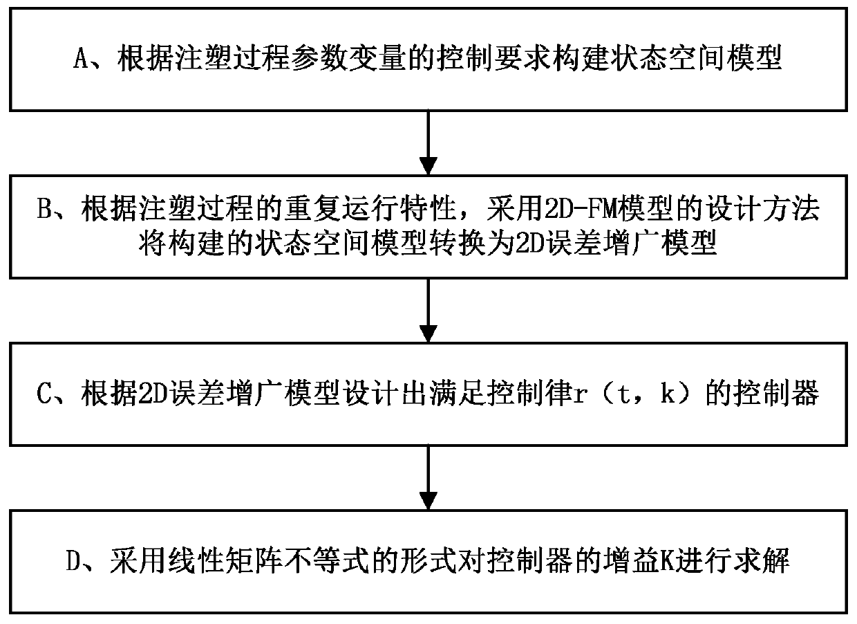 A 2D Controller Design Method for Interval Time Delay in Injection Molding Process