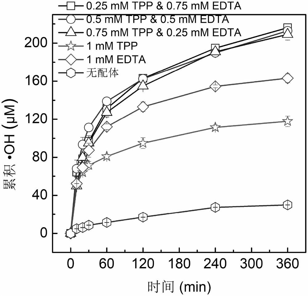 Reagent formula and its application method based on the activation of molecular oxygen to degrade organic pollutants by ferrous iron deposits in enhanced aquifers