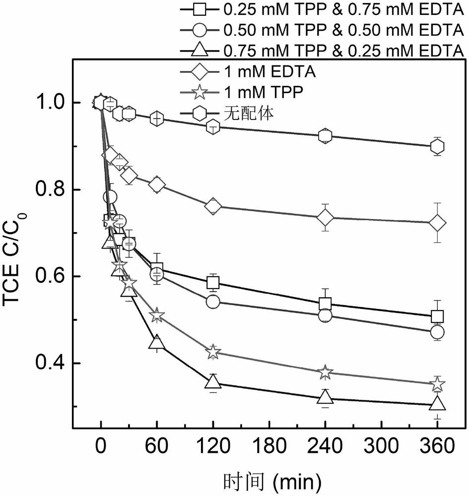 Reagent formula and its application method based on the activation of molecular oxygen to degrade organic pollutants by ferrous iron deposits in enhanced aquifers