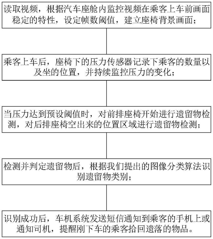 System and method for detecting remnants in automobile cabin