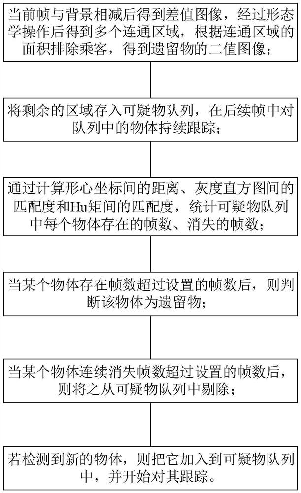 System and method for detecting remnants in automobile cabin