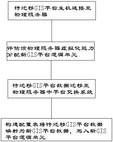 A data migration method for power grid system