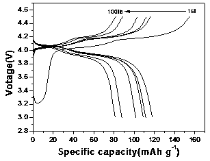 Preparation method of spinel lithium manganate