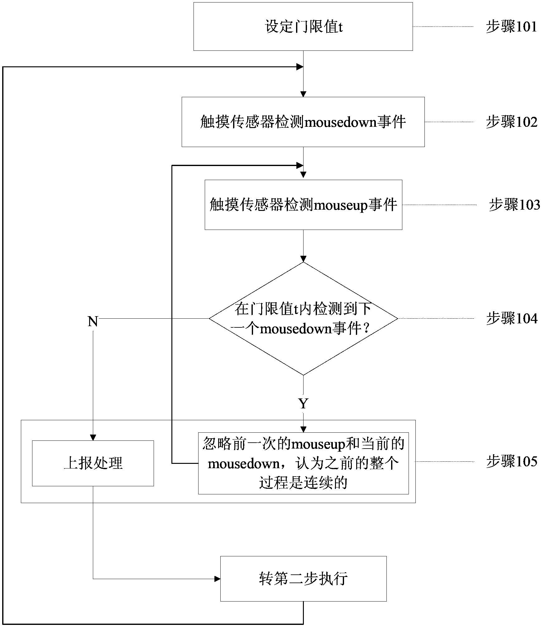 Method and system for preventing false slide triggering on touch screen and electronic device