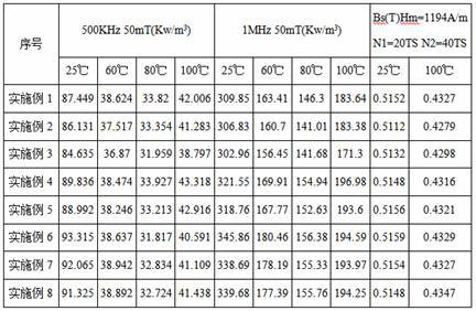 A kind of high frequency manganese zinc soft magnetic ferrite material and its preparation method and application