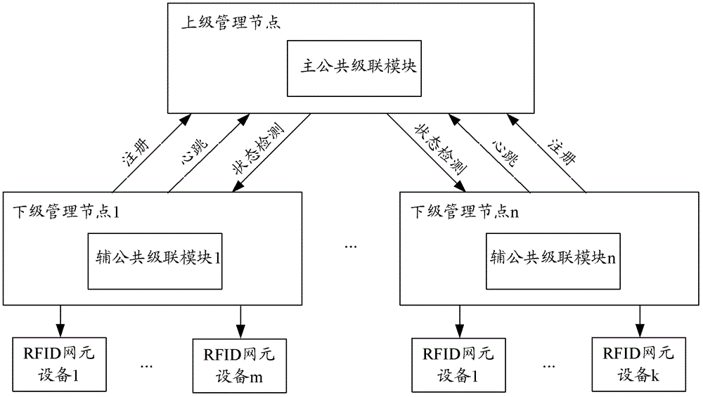 A method, system and related device for implementing RFID network management