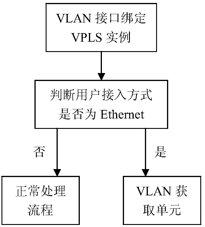 Virtual private local area network service message processing method and system