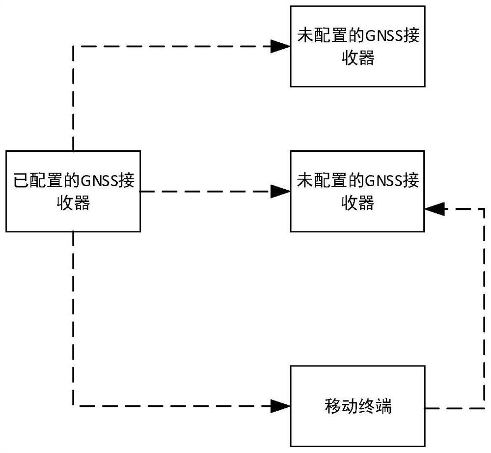 GNSS receiver, parameter configuration system and method, and storage medium