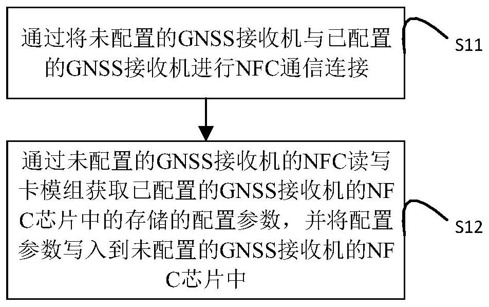 GNSS receiver, parameter configuration system and method, and storage medium