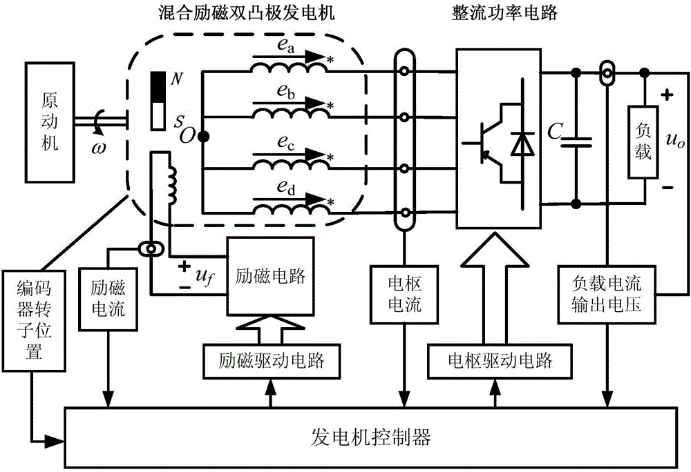Full bridge controllable power generating system employing doubly-salient generator and control method thereof