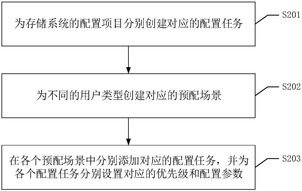 Storage system configuration method, device and equipment, and readable storage medium