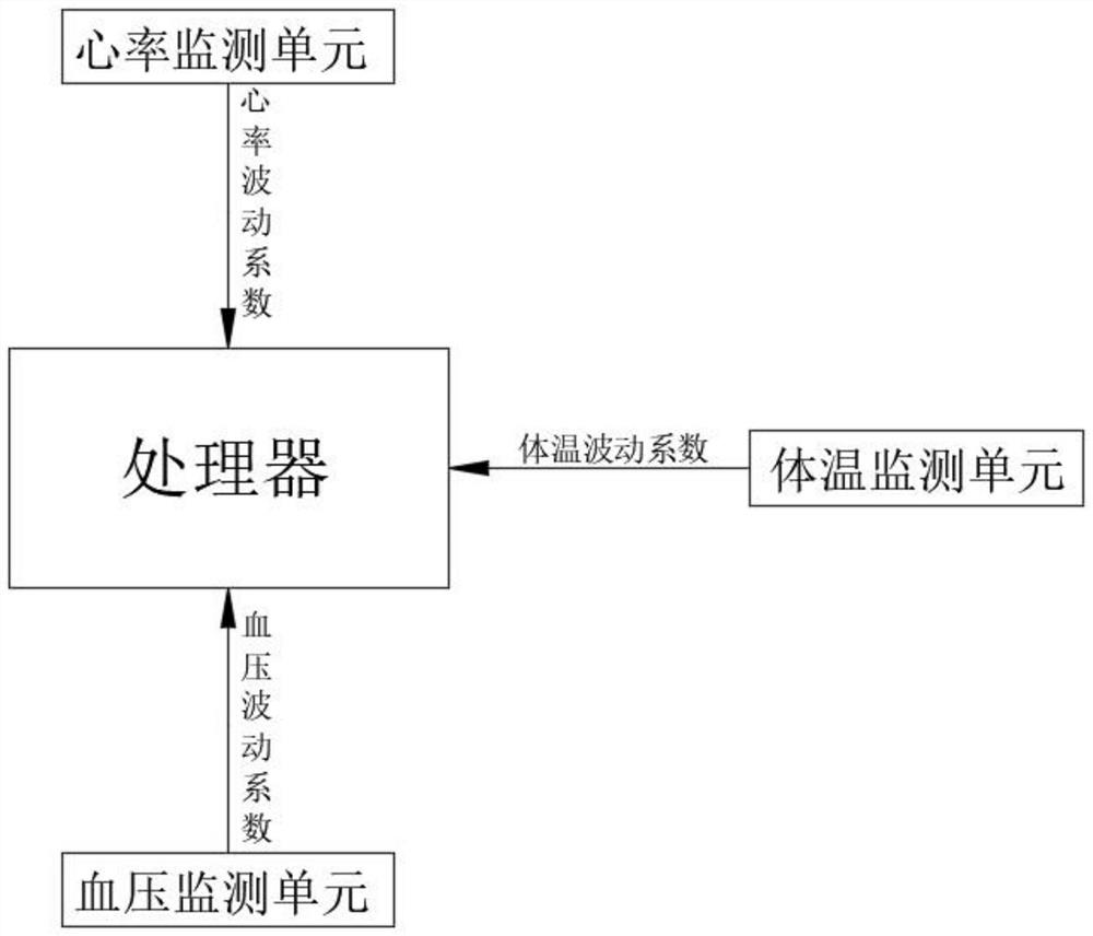 Protective clothing vital sign processing alarm system based on Internet of Things