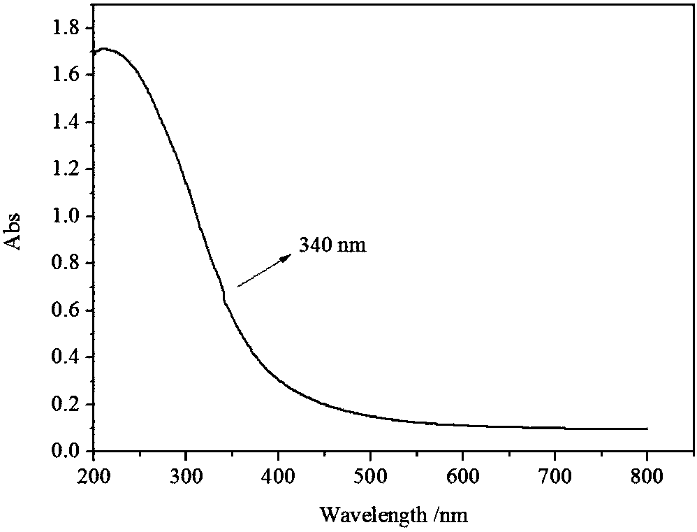 Method for preparing carbon quantum dots by using bagasse as carbon source with chemical oxidation process