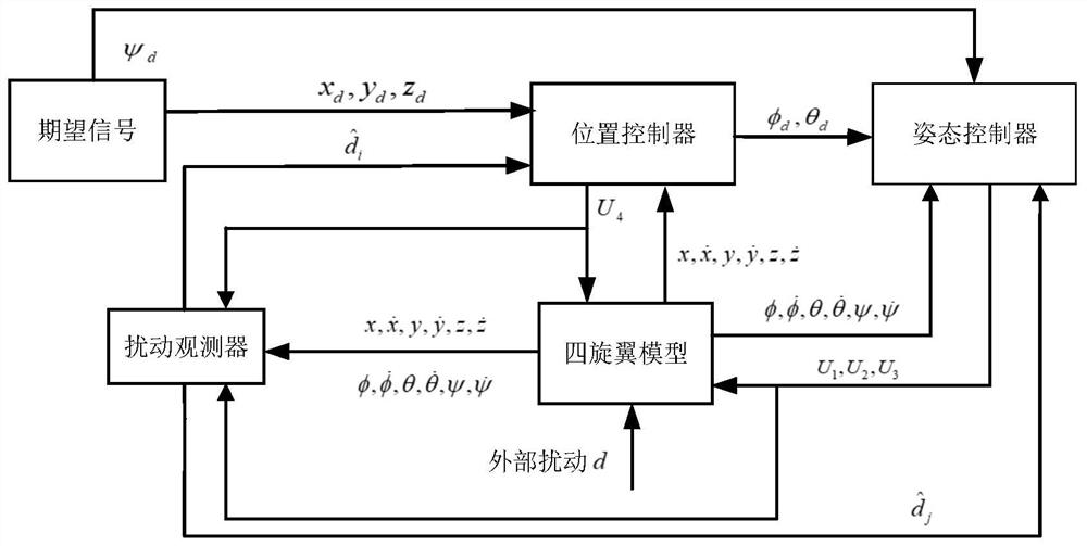 Four-rotor aircraft sliding mode control method based on nonlinear disturbance observer