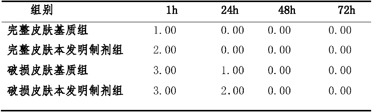 External preparation composition of camellia oil and preparation method and application thereof