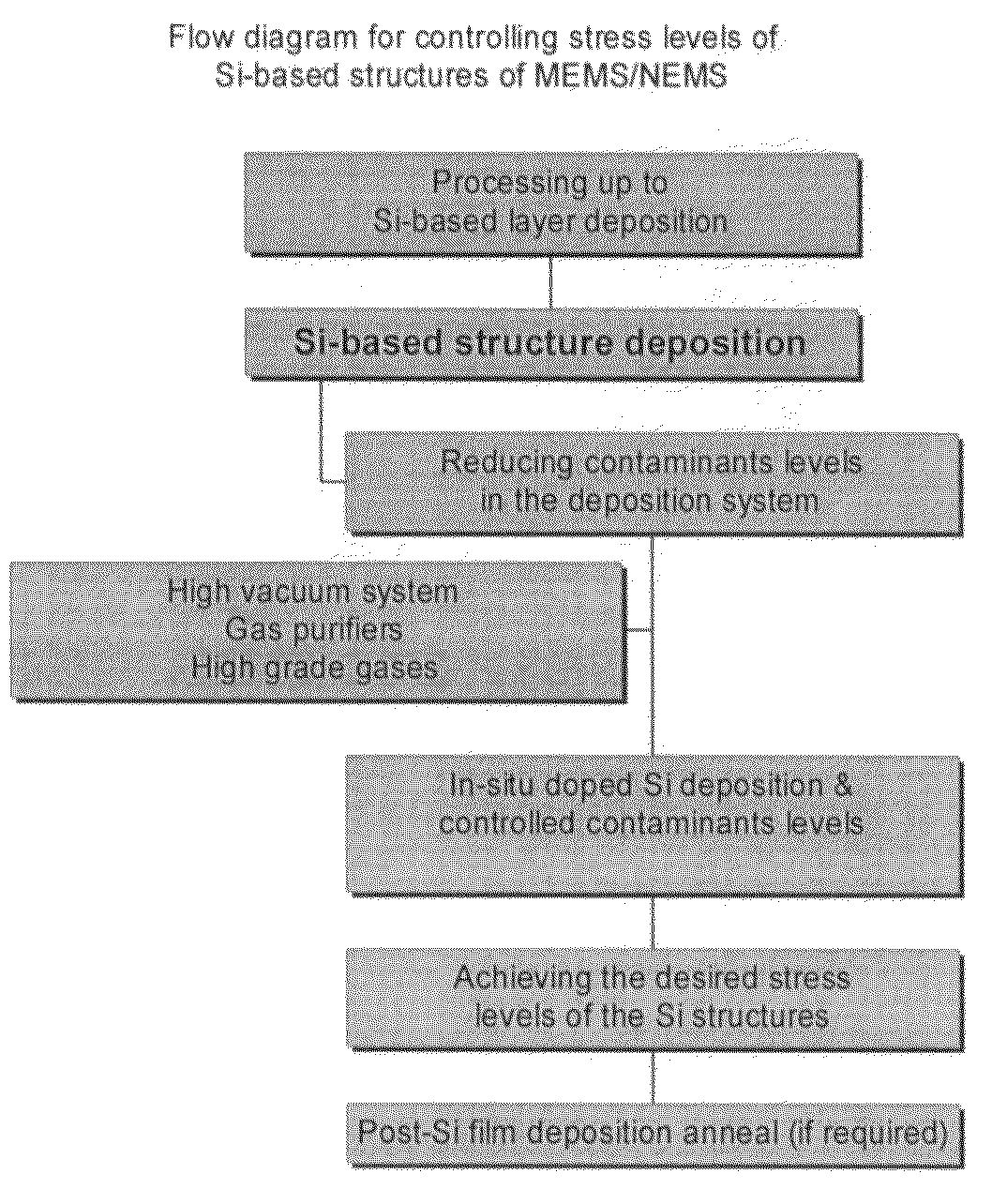 Method of controlling film stress in MEMS devices