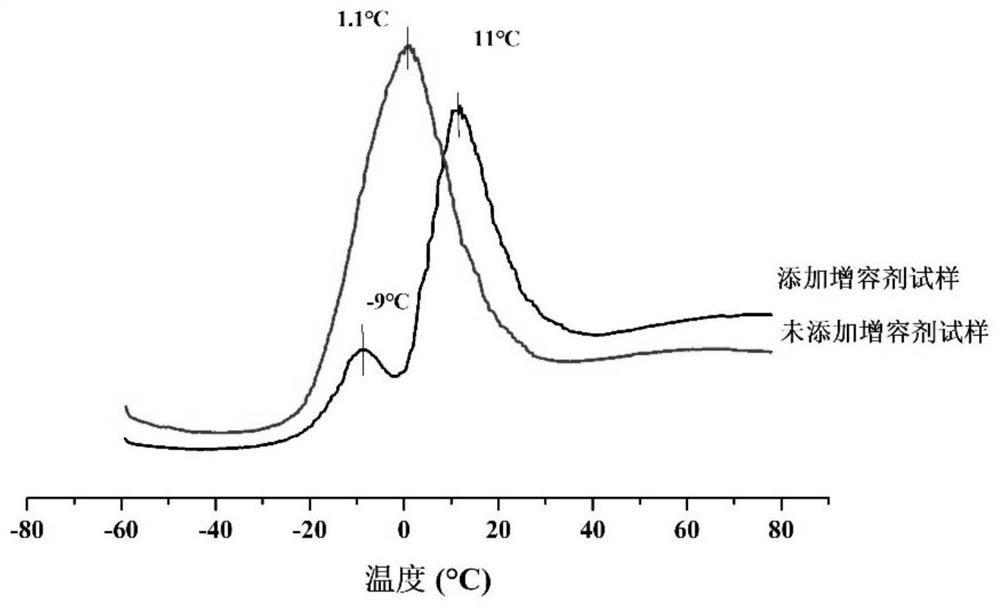 Preparation of a macromolecular compatibilizer for rubber and its application in acrylate rubber/nitrile rubber alloy elastomer