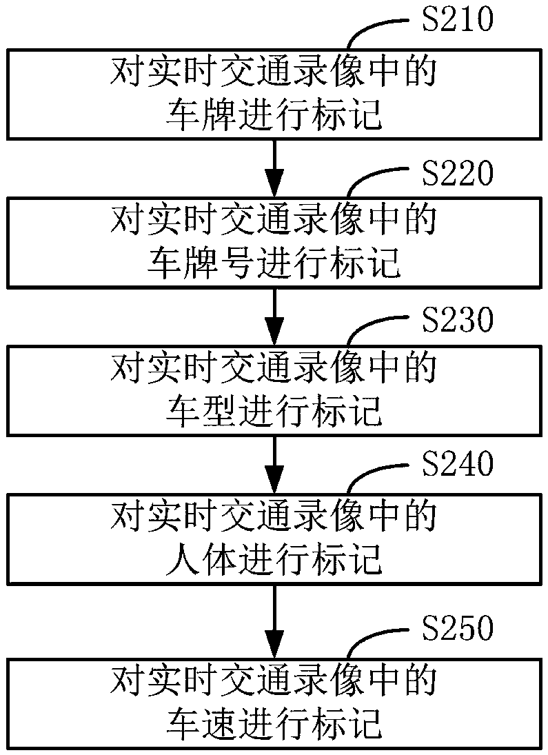 Automatic real time traffic vehicle flowrate and pedestrian counting method and system
