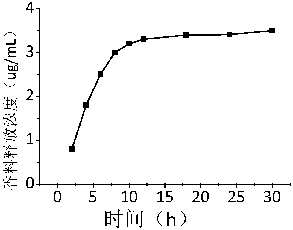 Nano spice precursor based on 2-carbonyl acetate and application thereof