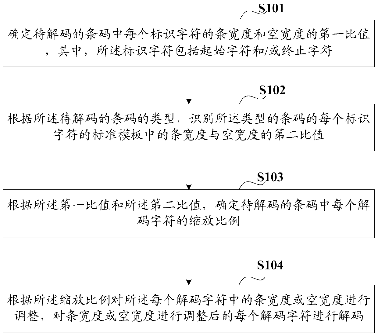 A barcode decoding method and device