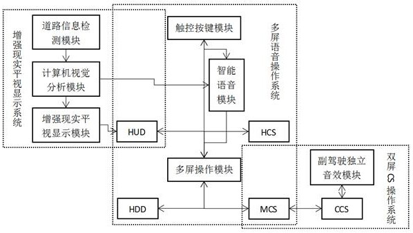 Driving assistance system based on augmented reality head-up display and multi-screen voice interaction