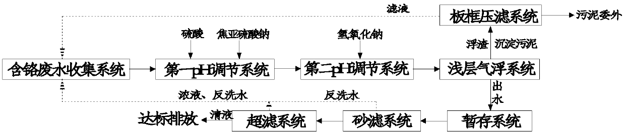 Electroplating chromium-containing wastewater treatment system and treatment technology thereof